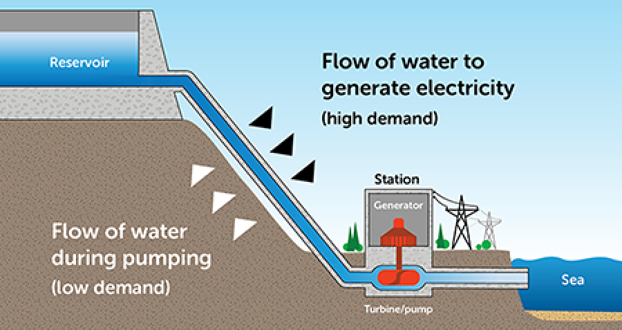 Consortium assessing pumped hydro storage plant in South Australia