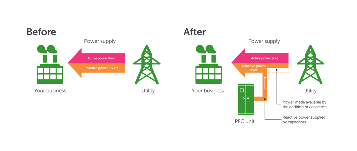 Power factor correction