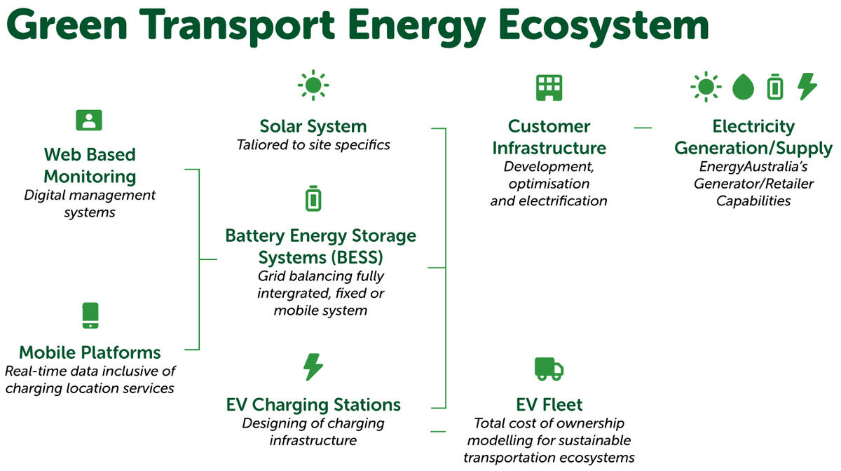 Green Transport Ecosystem