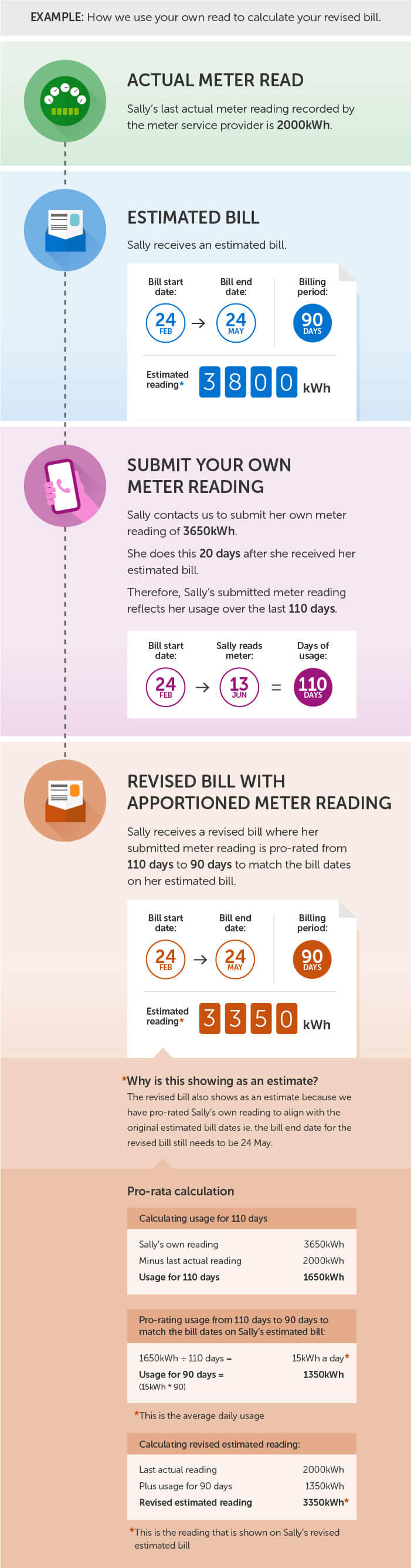 Example: How we use your own read to calculate your revised bill.
