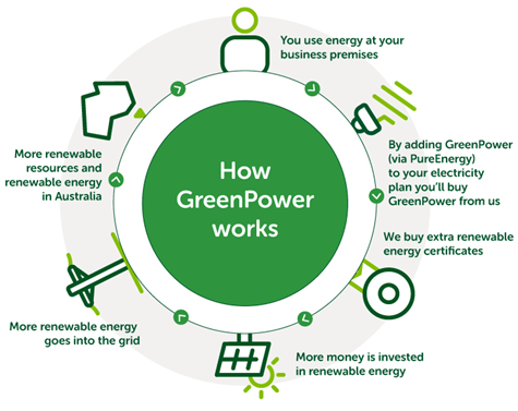 GreenPower your business with PureEnergy EnergyAustralia