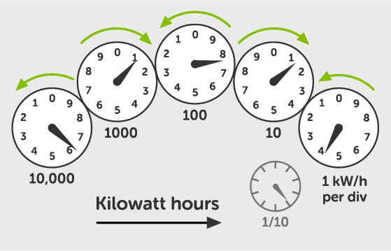 Electricity meter - Clock face