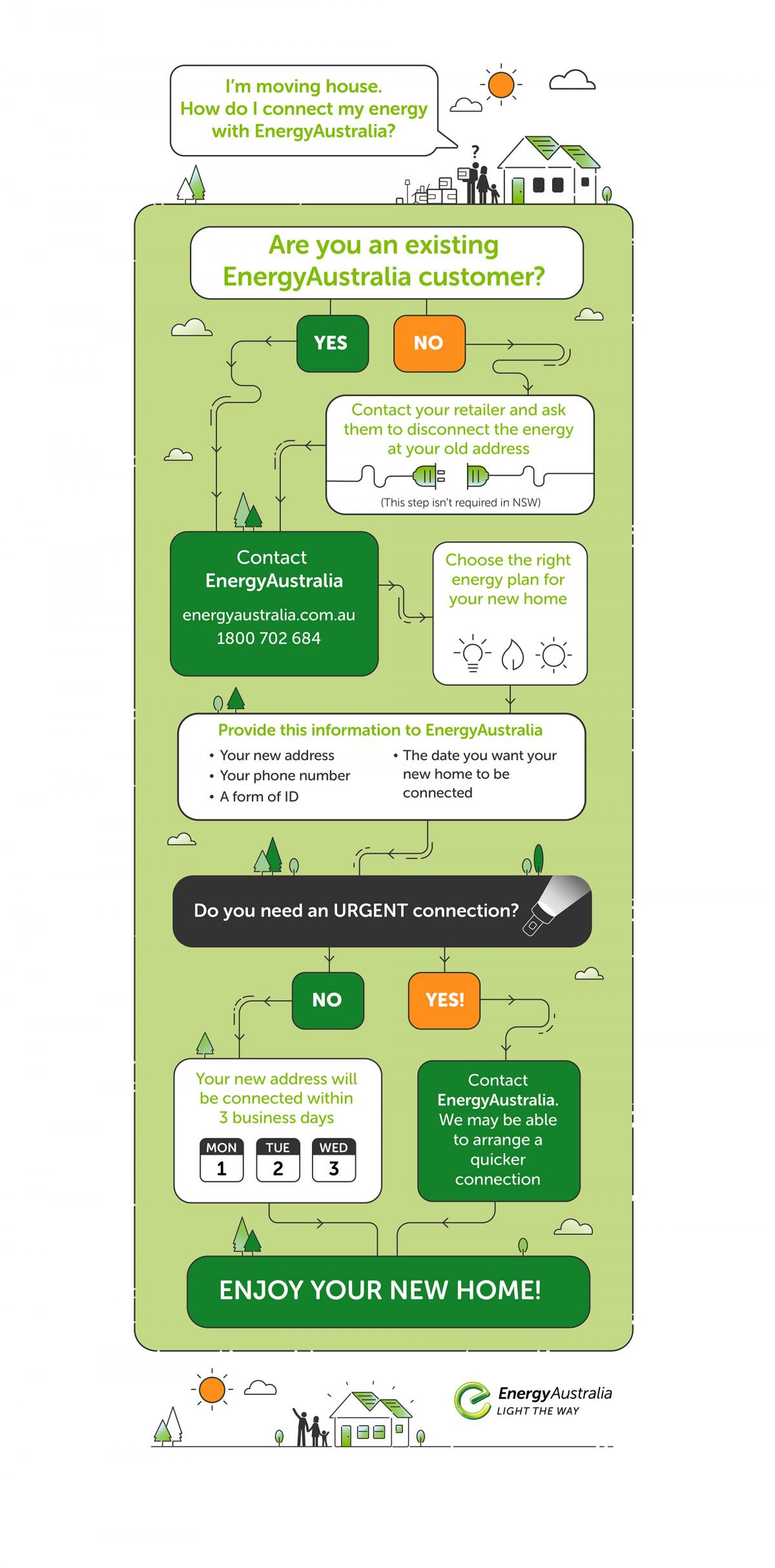 Your step-by-step guide to energy connections infographic
