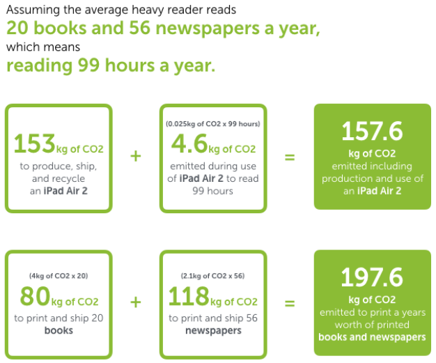 CO2 books vs tablets