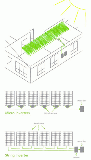 Panel and inverters