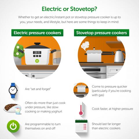 Infographic comparing electric pressure cookers/instapots and stovetop
