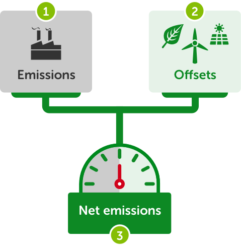Go carbon neutral - How carbon offsetting works